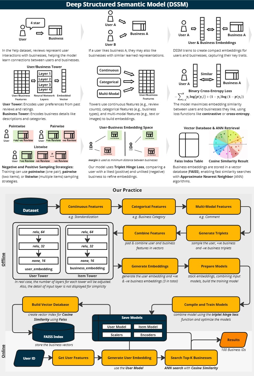 DSSM Architecture