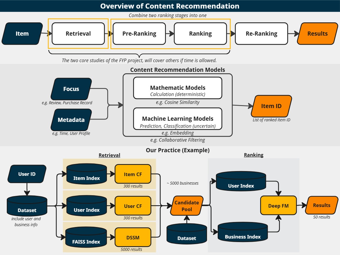 Overview of Content Recommendation System