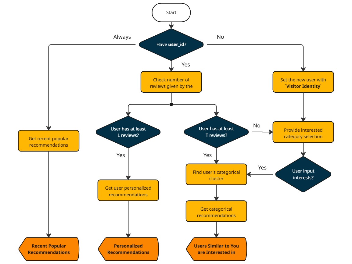 User Journey of the Demo Application