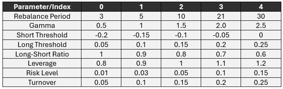 Parameter Index Table